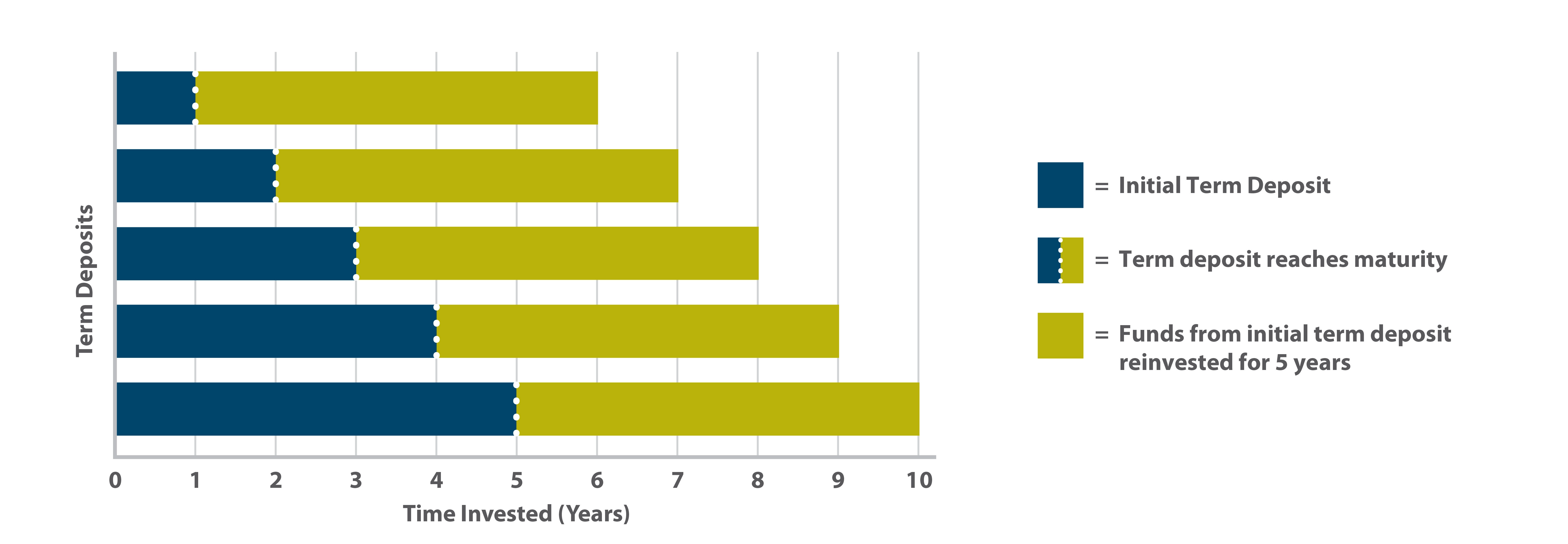 ladder-term-deposits-IS.png